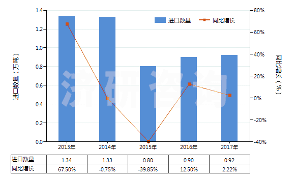 2013-2017年中國(guó)溶于水介質(zhì)其他聚合物油漆及清漆(以合成聚合物或化學(xué)改性天然聚合物為基本成分的)(HS32099090)進(jìn)口量及增速統(tǒng)計(jì)